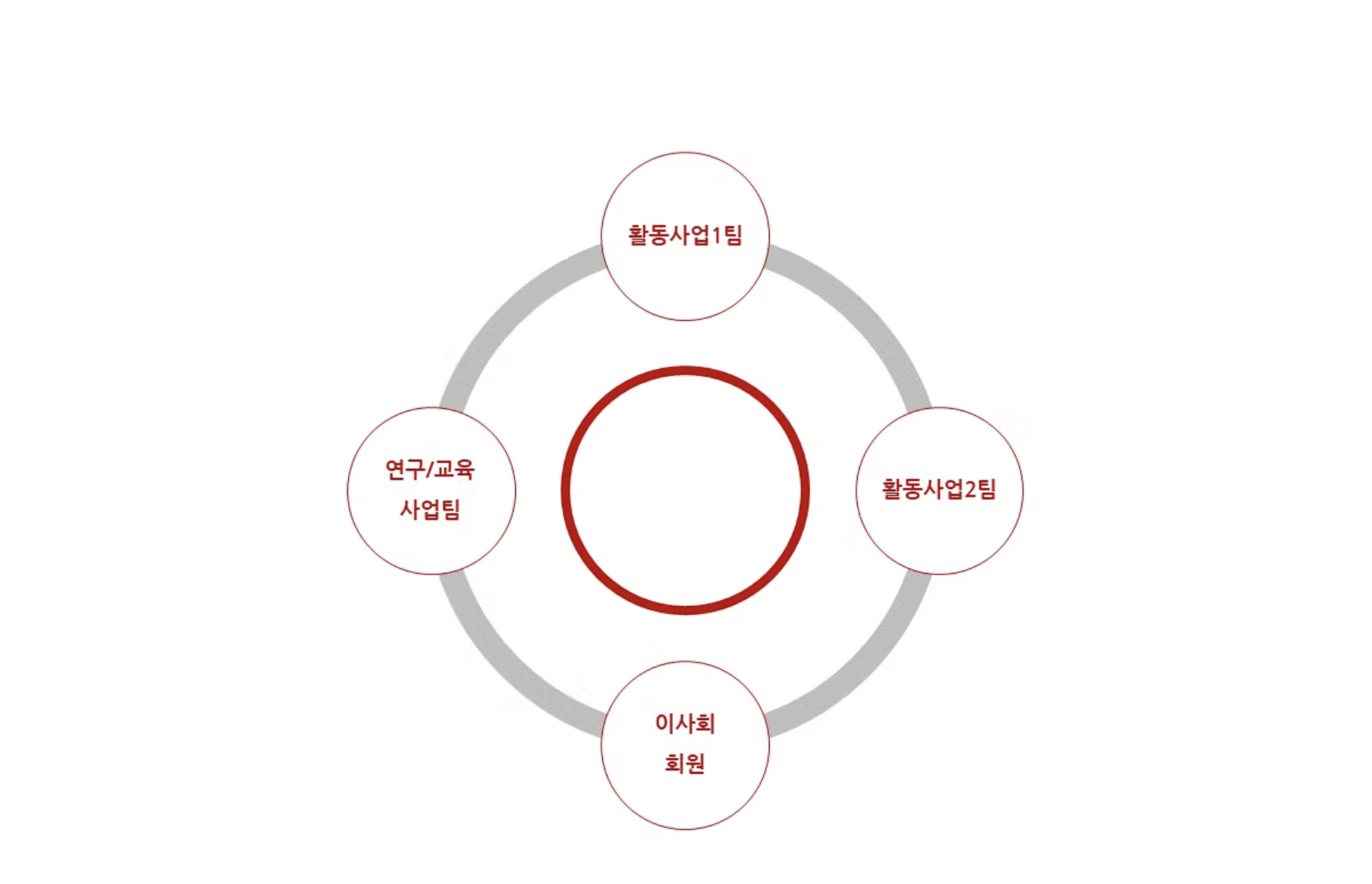 체커스 조직도